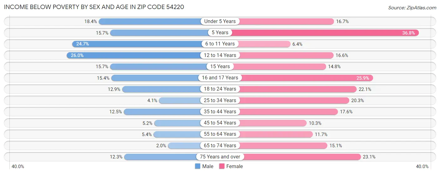 Income Below Poverty by Sex and Age in Zip Code 54220
