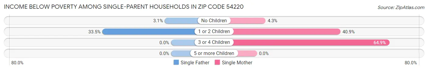 Income Below Poverty Among Single-Parent Households in Zip Code 54220