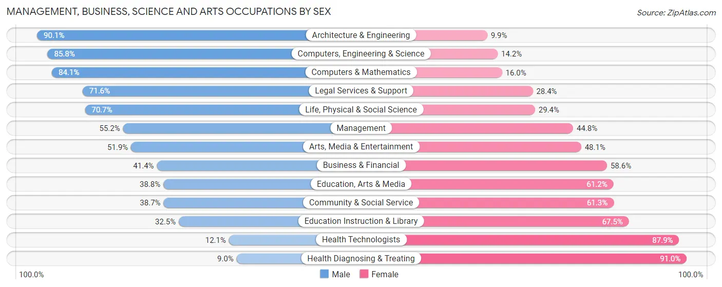 Management, Business, Science and Arts Occupations by Sex in Zip Code 54220