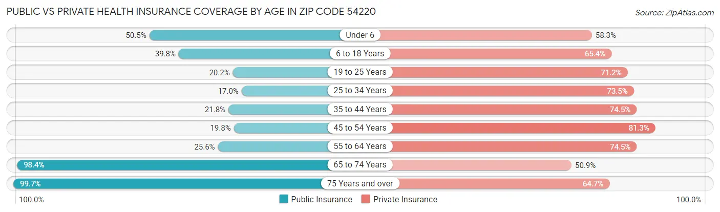 Public vs Private Health Insurance Coverage by Age in Zip Code 54220