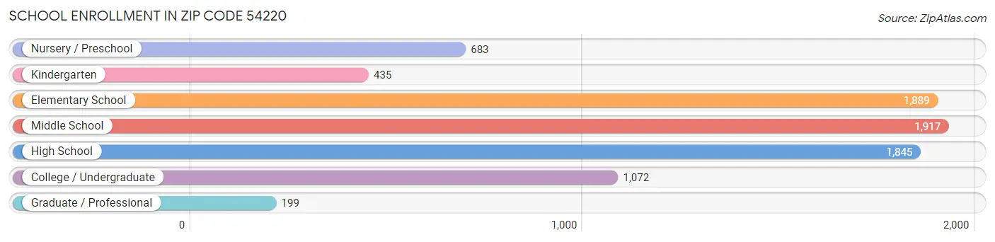 School Enrollment in Zip Code 54220