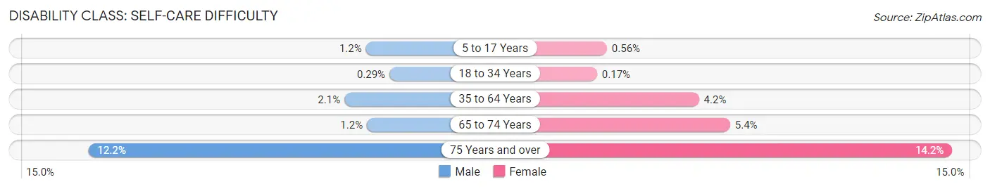 Disability in Zip Code 54220: <span>Self-Care Difficulty</span>