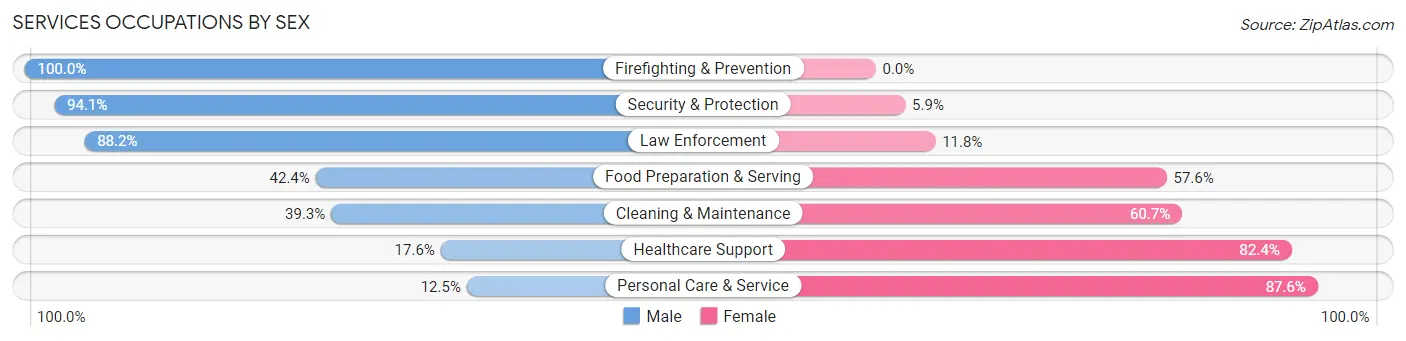 Services Occupations by Sex in Zip Code 54220