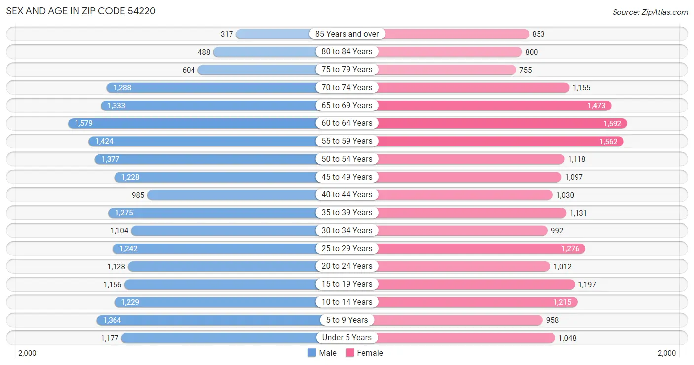 Sex and Age in Zip Code 54220