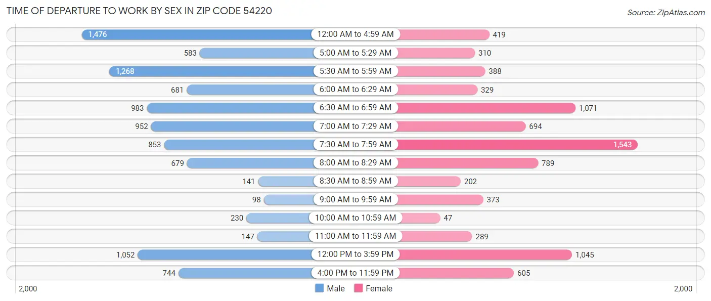 Time of Departure to Work by Sex in Zip Code 54220
