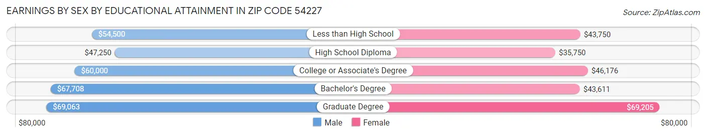 Earnings by Sex by Educational Attainment in Zip Code 54227