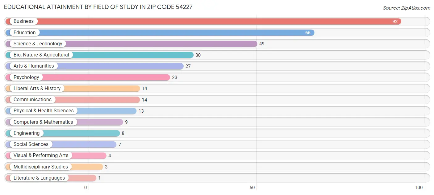 Educational Attainment by Field of Study in Zip Code 54227