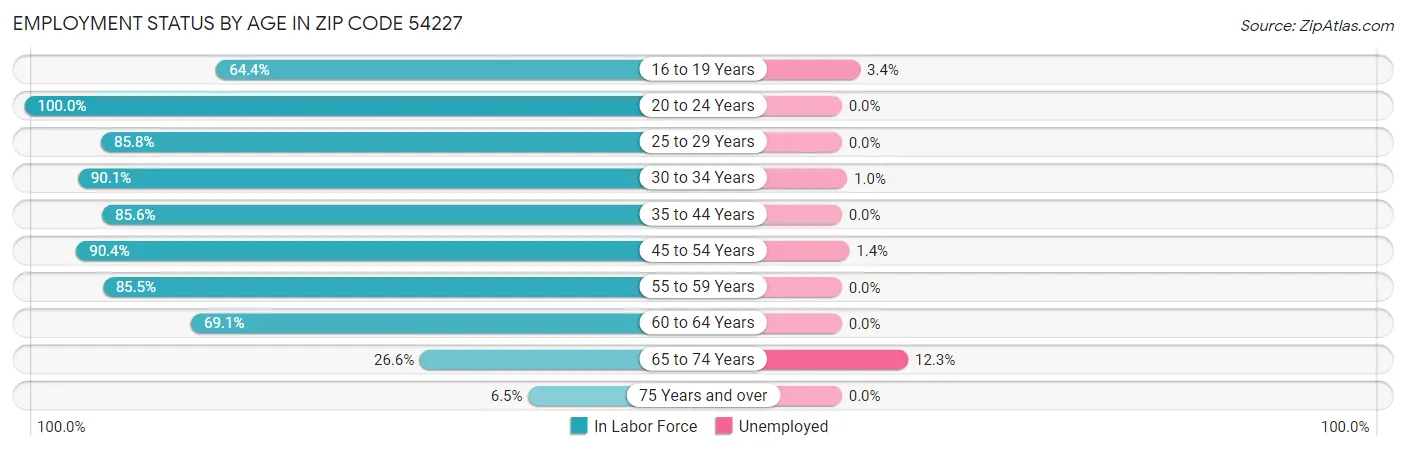 Employment Status by Age in Zip Code 54227