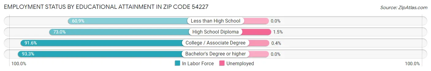 Employment Status by Educational Attainment in Zip Code 54227