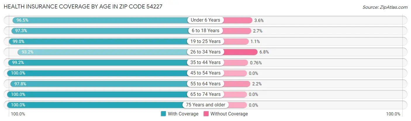 Health Insurance Coverage by Age in Zip Code 54227