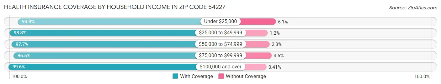 Health Insurance Coverage by Household Income in Zip Code 54227