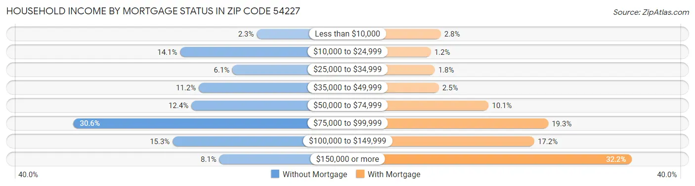 Household Income by Mortgage Status in Zip Code 54227