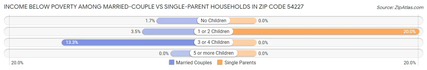 Income Below Poverty Among Married-Couple vs Single-Parent Households in Zip Code 54227