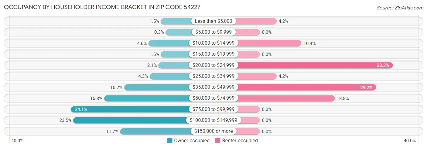 Occupancy by Householder Income Bracket in Zip Code 54227