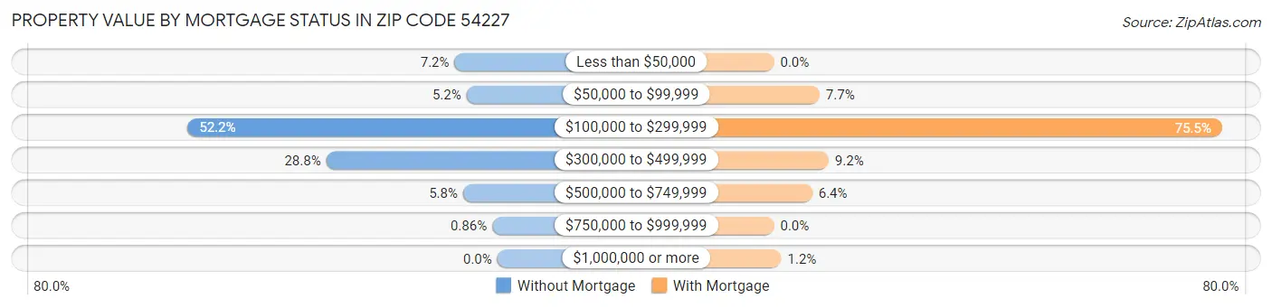 Property Value by Mortgage Status in Zip Code 54227