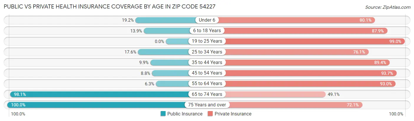 Public vs Private Health Insurance Coverage by Age in Zip Code 54227
