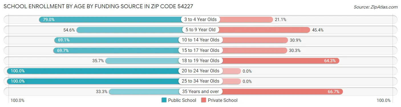 School Enrollment by Age by Funding Source in Zip Code 54227