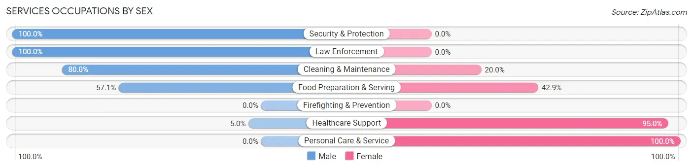 Services Occupations by Sex in Zip Code 54227