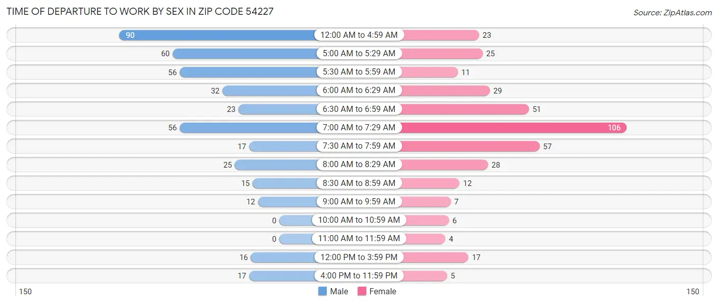 Time of Departure to Work by Sex in Zip Code 54227