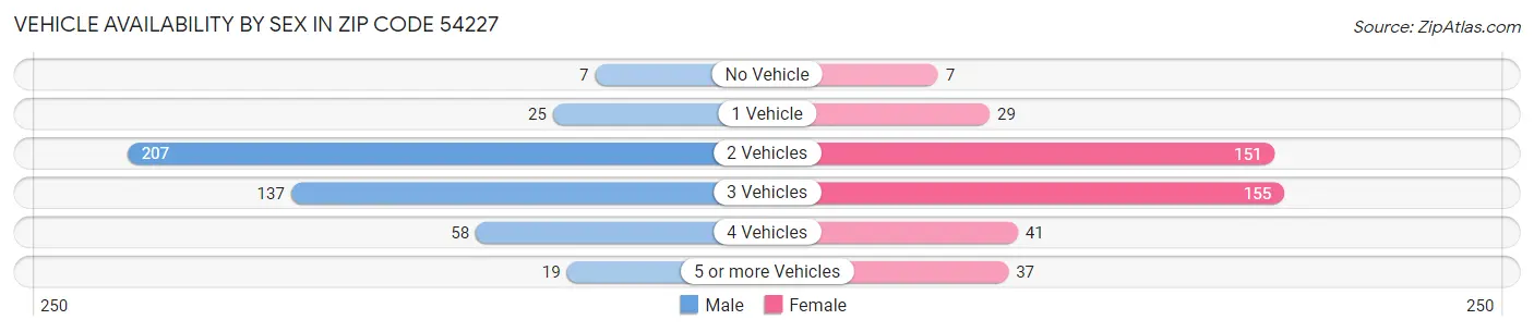Vehicle Availability by Sex in Zip Code 54227
