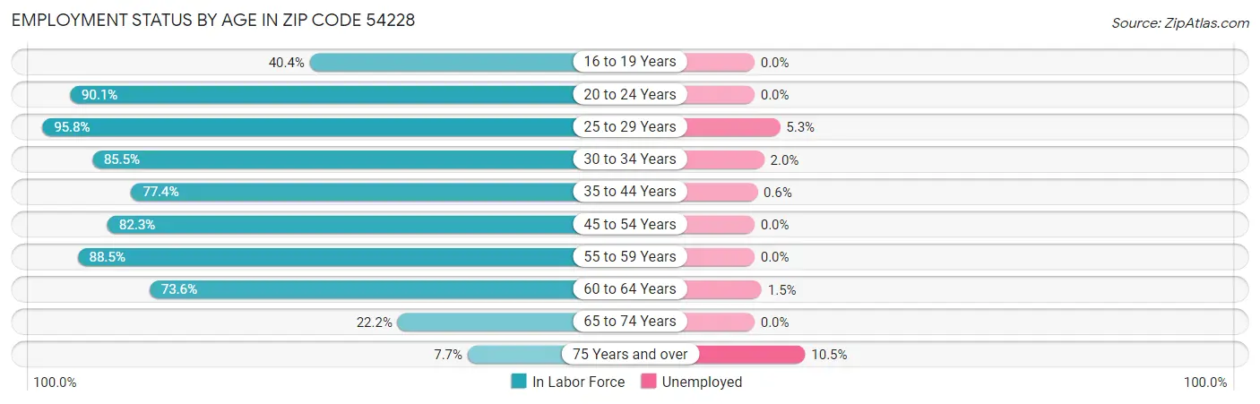 Employment Status by Age in Zip Code 54228