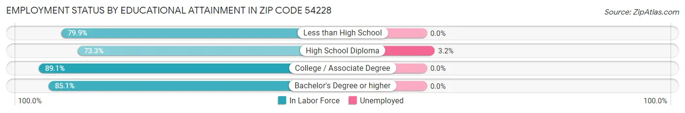 Employment Status by Educational Attainment in Zip Code 54228