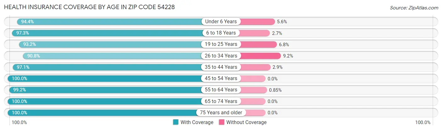 Health Insurance Coverage by Age in Zip Code 54228