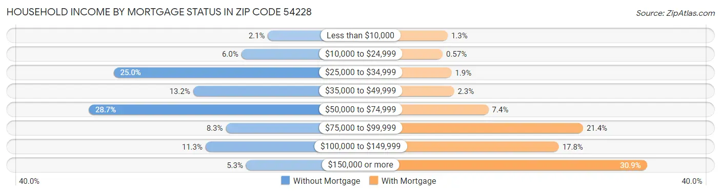 Household Income by Mortgage Status in Zip Code 54228