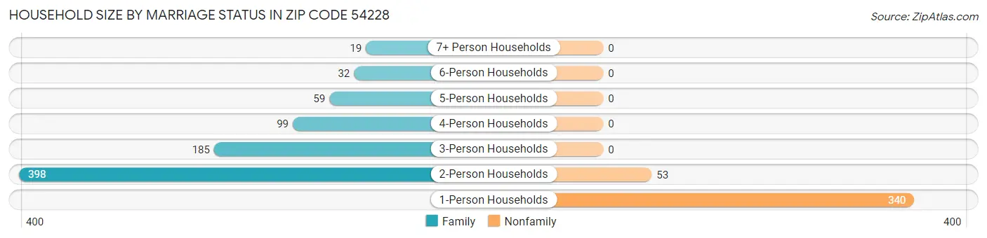 Household Size by Marriage Status in Zip Code 54228