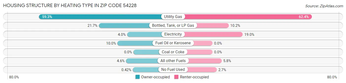 Housing Structure by Heating Type in Zip Code 54228