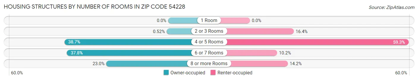 Housing Structures by Number of Rooms in Zip Code 54228