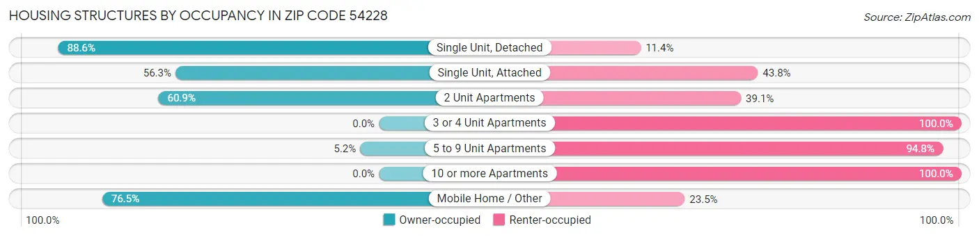 Housing Structures by Occupancy in Zip Code 54228