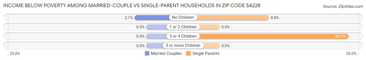 Income Below Poverty Among Married-Couple vs Single-Parent Households in Zip Code 54228