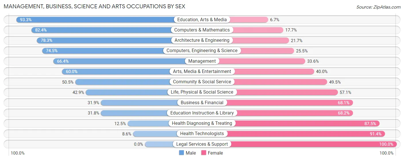 Management, Business, Science and Arts Occupations by Sex in Zip Code 54228
