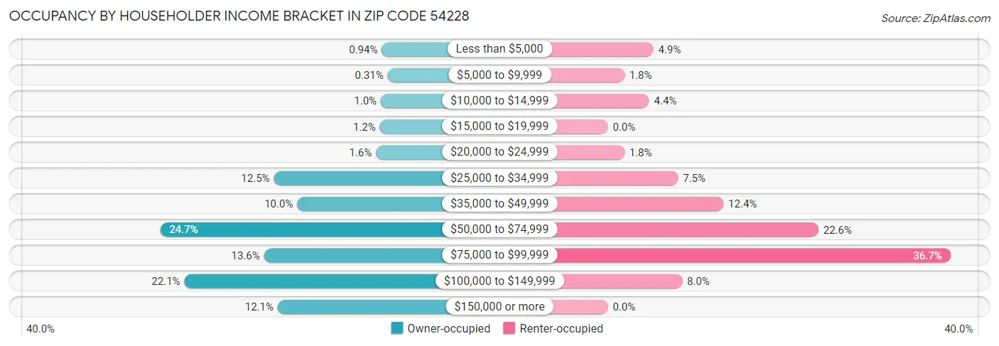 Occupancy by Householder Income Bracket in Zip Code 54228