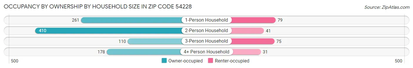 Occupancy by Ownership by Household Size in Zip Code 54228