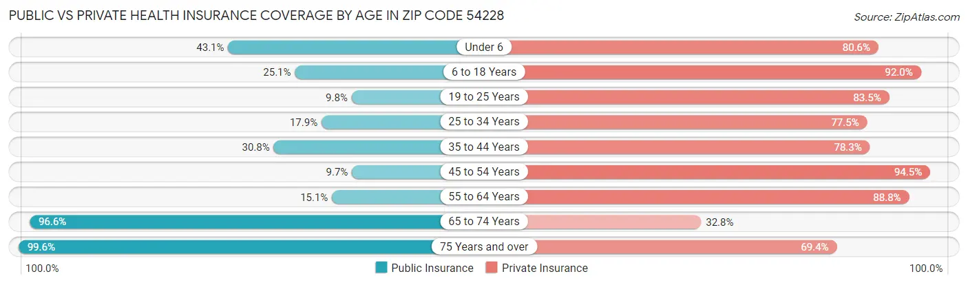 Public vs Private Health Insurance Coverage by Age in Zip Code 54228