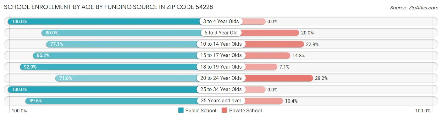 School Enrollment by Age by Funding Source in Zip Code 54228