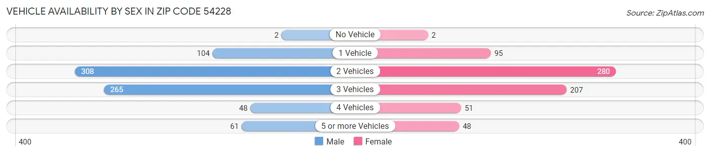 Vehicle Availability by Sex in Zip Code 54228