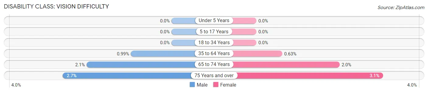 Disability in Zip Code 54228: <span>Vision Difficulty</span>