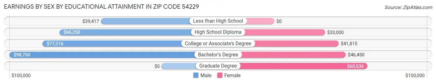 Earnings by Sex by Educational Attainment in Zip Code 54229