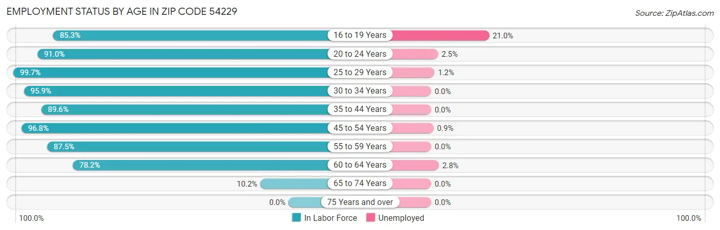 Employment Status by Age in Zip Code 54229