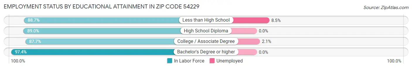 Employment Status by Educational Attainment in Zip Code 54229