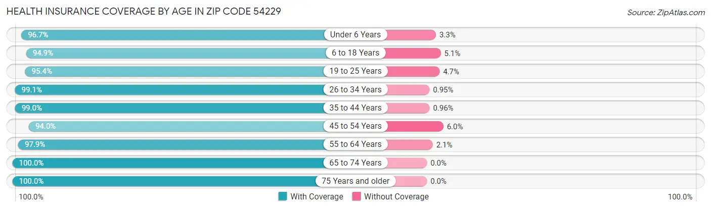 Health Insurance Coverage by Age in Zip Code 54229