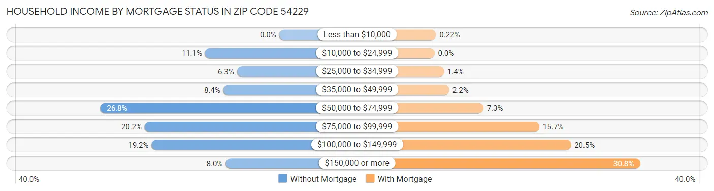 Household Income by Mortgage Status in Zip Code 54229