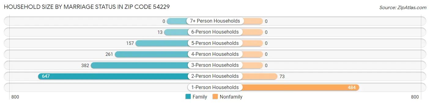 Household Size by Marriage Status in Zip Code 54229