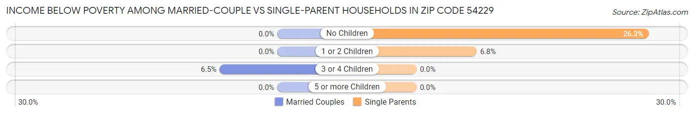 Income Below Poverty Among Married-Couple vs Single-Parent Households in Zip Code 54229