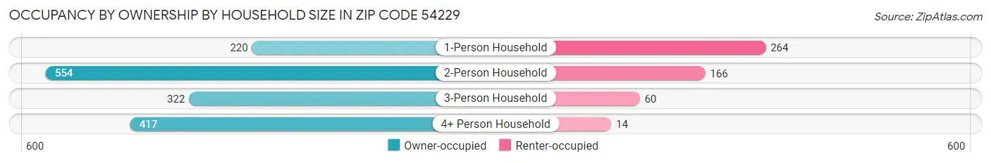 Occupancy by Ownership by Household Size in Zip Code 54229
