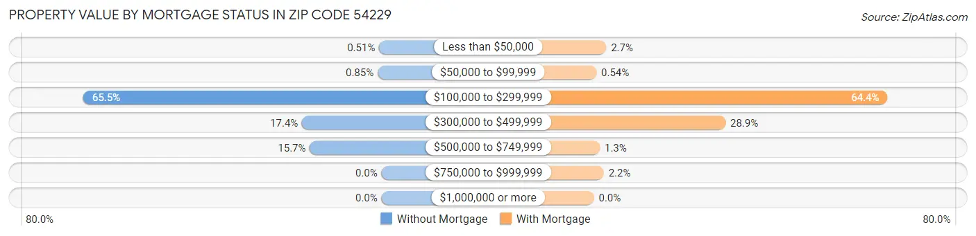 Property Value by Mortgage Status in Zip Code 54229