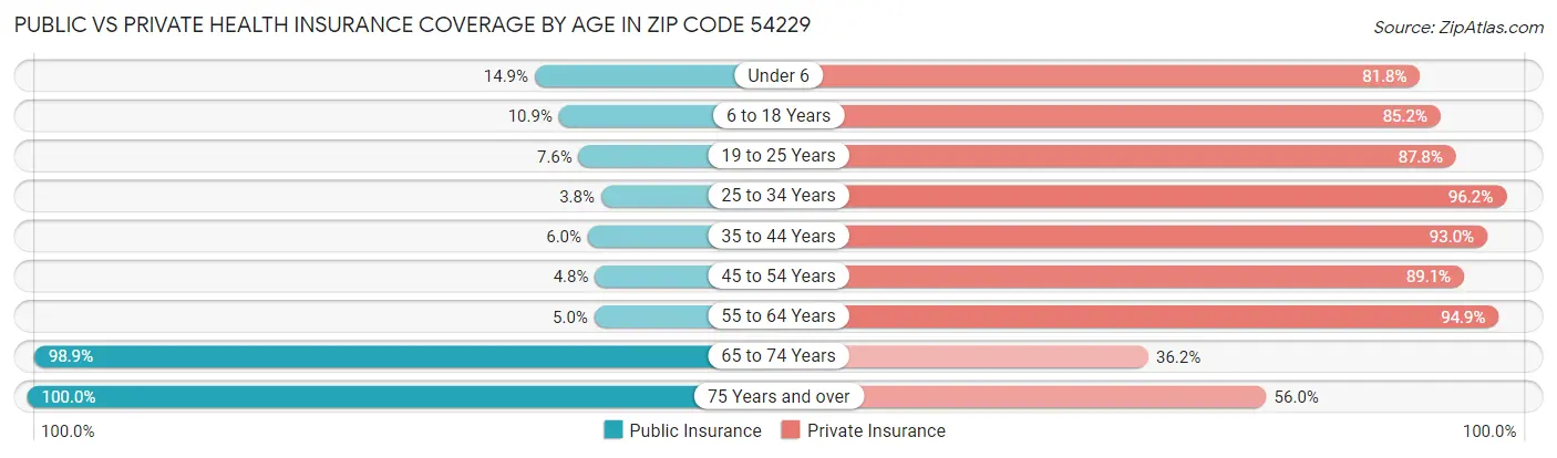 Public vs Private Health Insurance Coverage by Age in Zip Code 54229